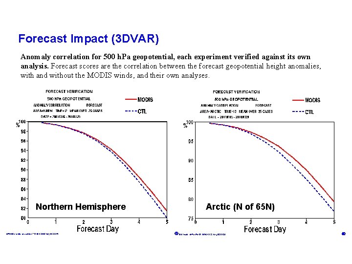 Forecast Impact (3 DVAR) Anomaly correlation for 500 h. Pa geopotential, each experiment verified