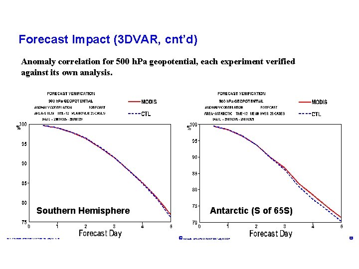 Forecast Impact (3 DVAR, cnt’d) Anomaly correlation for 500 h. Pa geopotential, each experiment