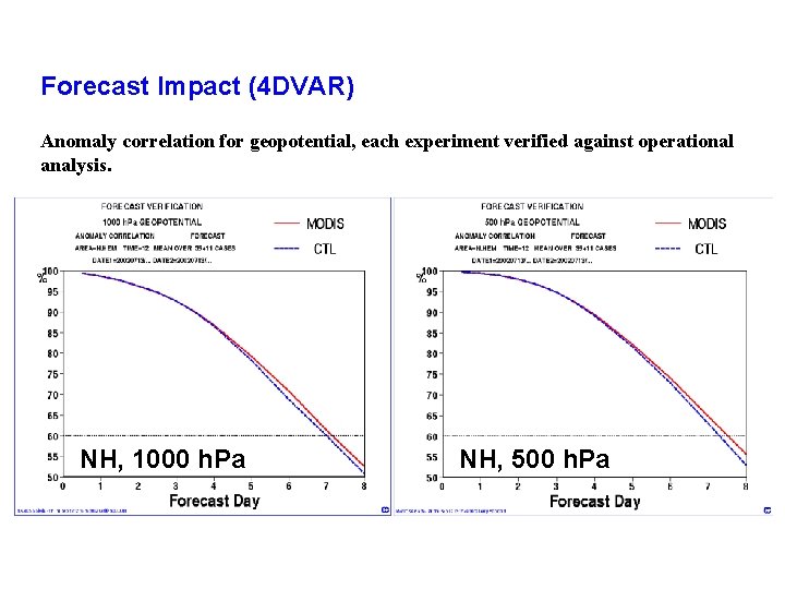 Forecast Impact (4 DVAR) Anomaly correlation for geopotential, each experiment verified against operational analysis.