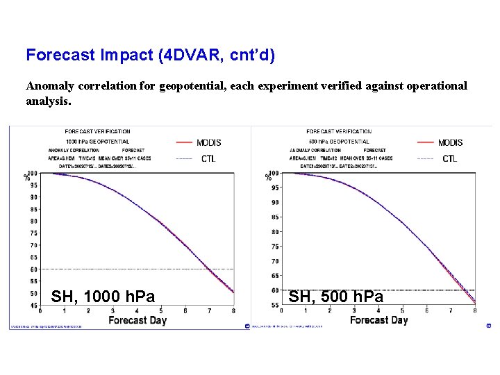 Forecast Impact (4 DVAR, cnt’d) Anomaly correlation for geopotential, each experiment verified against operational