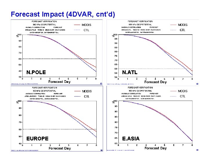 Forecast Impact (4 DVAR, cnt’d) N. POLE N. ATL EUROPE E. ASIA 