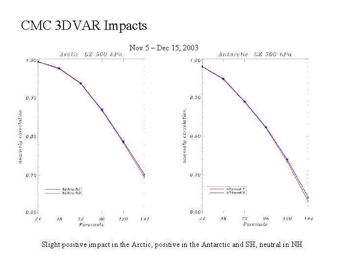 CMC 3 DVAR Impacts Nov 5 – Dec 15, 2003 Slight positive impact in