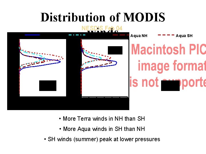 Distribution of MODIS NESDIS Feb 04 winds Terra NH 200 300 400 500 600