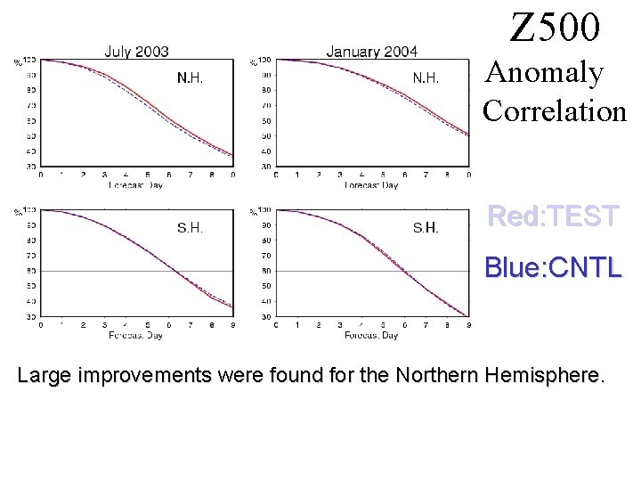Z 500 Anomaly　 Correlation Red: TEST Blue: CNTL Large improvements were found for the