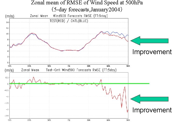 Zonal mean of RMSE of Wind Speed at 500 h. Pa （5 -day forecasts,
