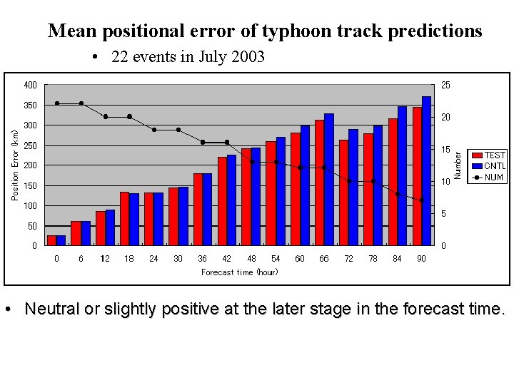 Mean positional error of typhoon track predictions • 22 events in July 2003 •