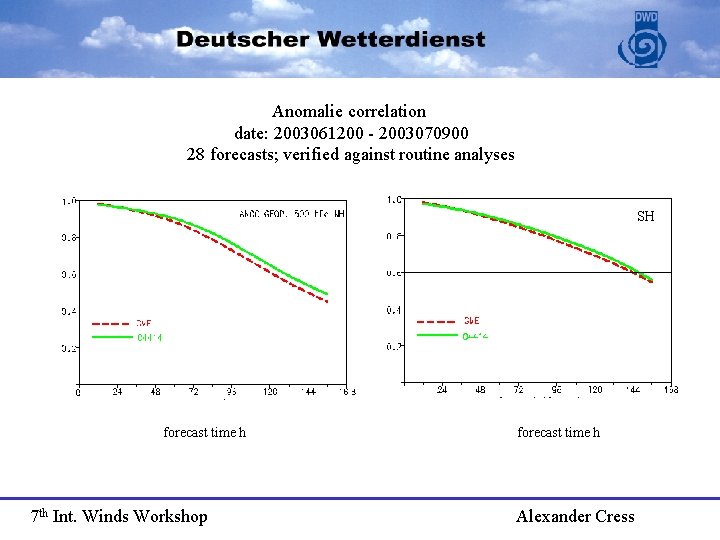 Anomalie correlation date: 2003061200 - 2003070900 28 forecasts; verified against routine analyses SH forecast