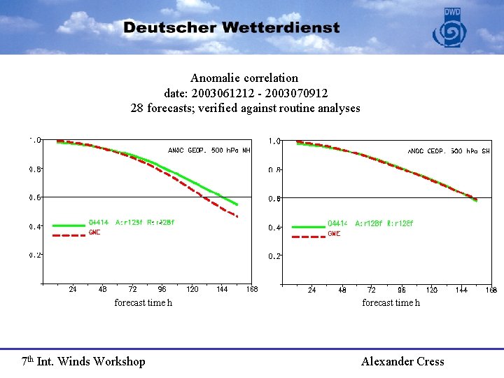 Anomalie correlation date: 2003061212 - 2003070912 28 forecasts; verified against routine analyses forecast time