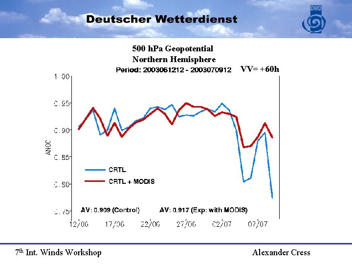 500 h. Pa Geopotential Northern Hemisphere VV= +60 h 7 th Int. Winds Workshop