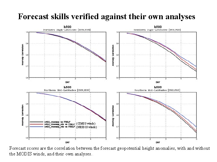 Forecast skills verified against their own analyses (CIMSS winds) (NESDIS winds) Forecast scores are