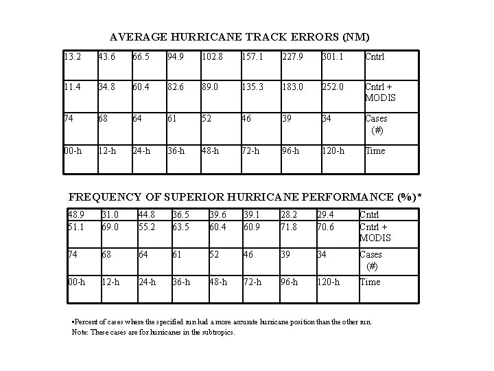 AVERAGE HURRICANE TRACK ERRORS (NM) 13. 2 43. 6 66. 5 94. 9 102.