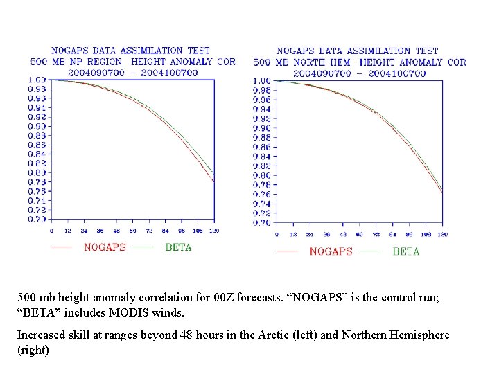 500 mb height anomaly correlation for 00 Z forecasts. “NOGAPS” is the control run;