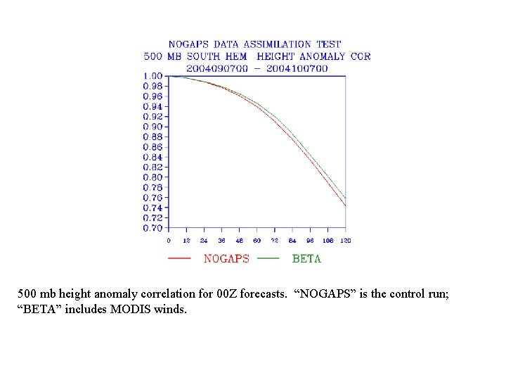 500 mb height anomaly correlation for 00 Z forecasts. “NOGAPS” is the control run;