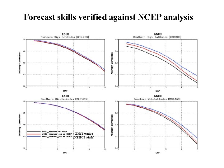 Forecast skills verified against NCEP analysis (CIMSS winds) (NESDIS winds) 