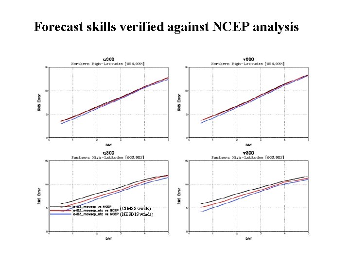 Forecast skills verified against NCEP analysis (CIMSS winds) (NESDIS winds) 