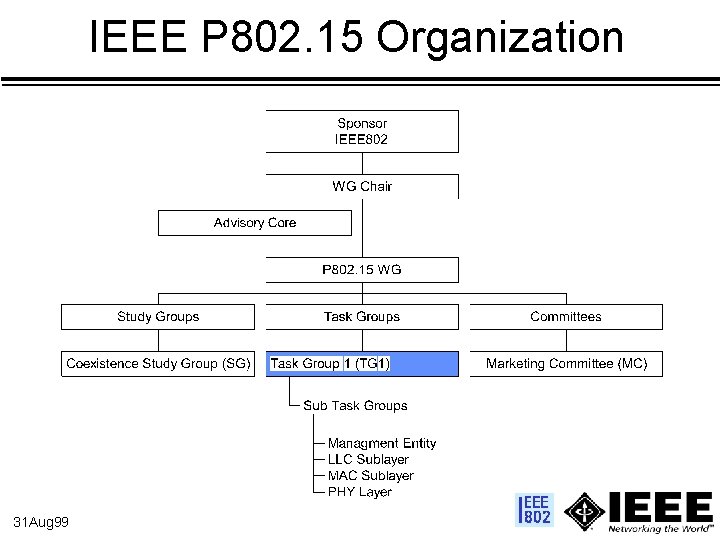 IEEE P 802. 15 Organization 31 Aug 99 