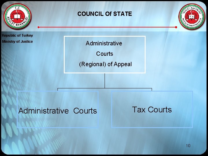 COUNCIL Of STATE Republic of Turkey Ministry of Justice Administrative Courts (Regional) of Appeal