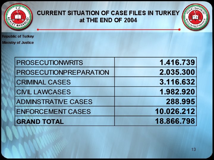 CURRENT SITUATION OF CASE FILES IN TURKEY at THE END OF 2004 Republic of