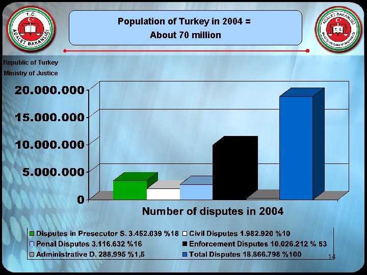 Population of Turkey in 2004 = About 70 million Republic of Turkey Ministry of