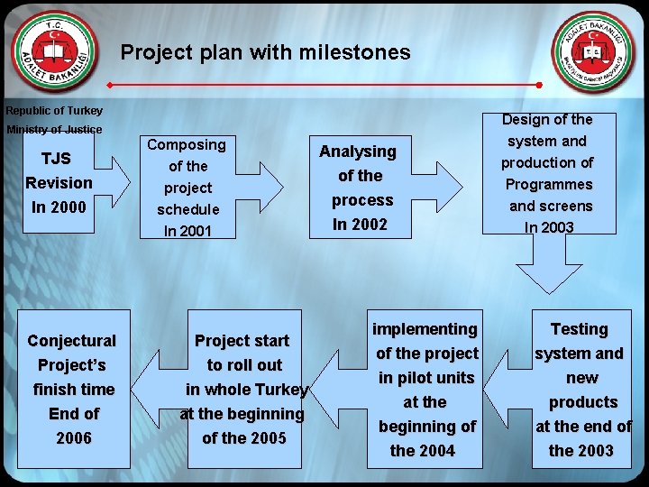 Project plan with milestones Republic of Turkey Ministry of Justice TJS Revision In 2000