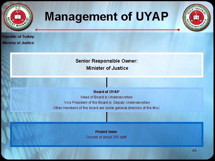 Management of UYAP Republic of Turkey Ministry of Justice Senior Responsible Owner: Minister of