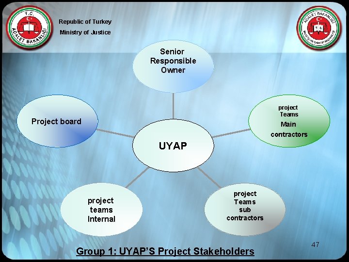 Republic of Turkey Ministry of Justice Senior Responsible Owner project Teams Project board Main