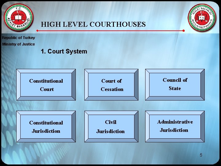 HIGH LEVEL COURTHOUSES Republic of Turkey Ministry of Justice 1. Court System Constitutional Court