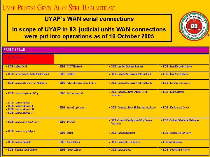 UYAP’s WAN serial connections In scope of UYAP in 83 judicial units WAN connections