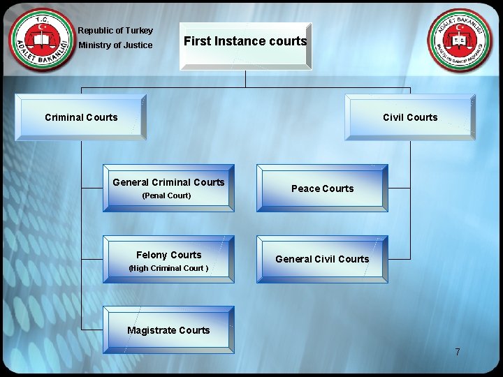Republic of Turkey Ministry of Justice First Instance courts Criminal Courts Civil Courts General