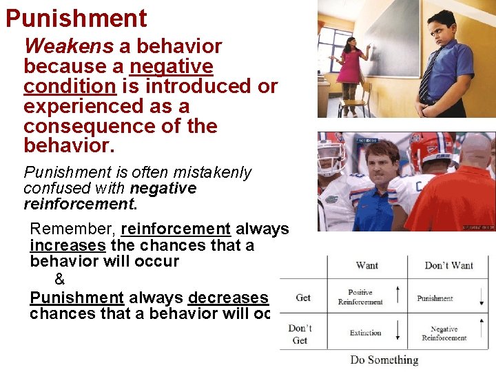 Punishment Weakens a behavior because a negative condition is introduced or experienced as a