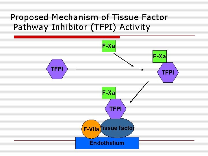 Proposed Mechanism of Tissue Factor Pathway Inhibitor (TFPI) Activity F-Xa TFPI F-VIIa. Tissue factor