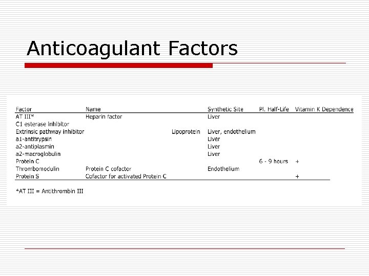 Anticoagulant Factors 