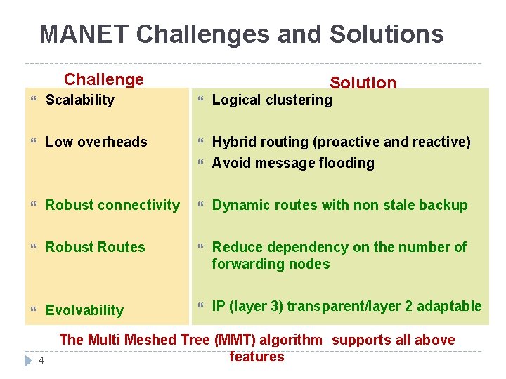 MANET Challenges and Solutions Challenge Solution Scalability Logical clustering Low overheads Hybrid routing (proactive