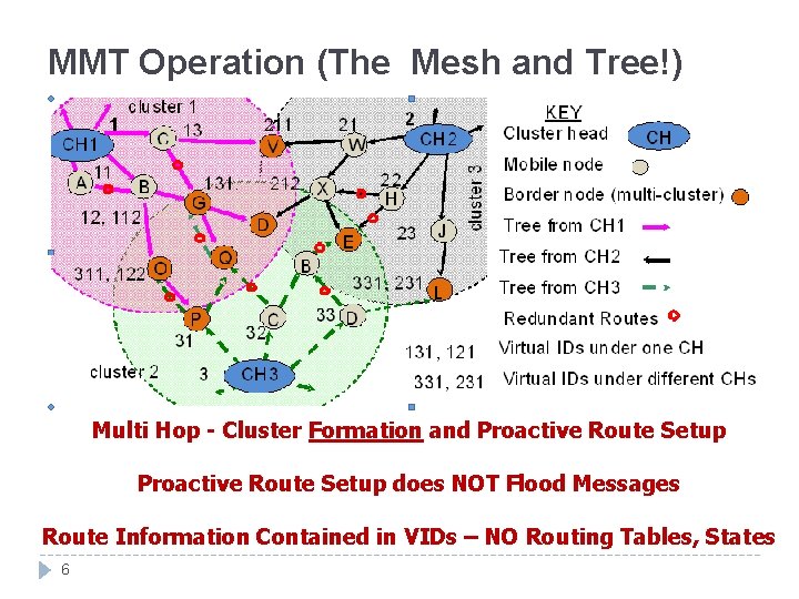 MMT Operation (The Mesh and Tree!) Multi Hop - Cluster Formation and Proactive Route