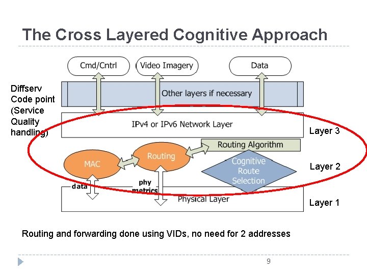 The Cross Layered Cognitive Approach Diffserv Code point (Service Quality handling) Layer 3 Layer