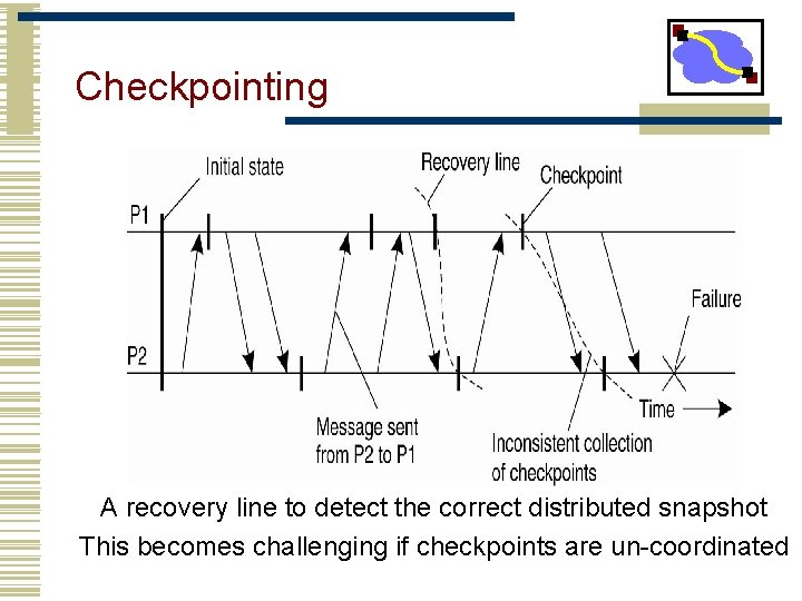 Checkpointing A recovery line to detect the correct distributed snapshot This becomes challenging if