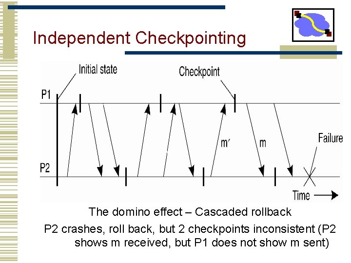 Independent Checkpointing The domino effect – Cascaded rollback P 2 crashes, roll back, but