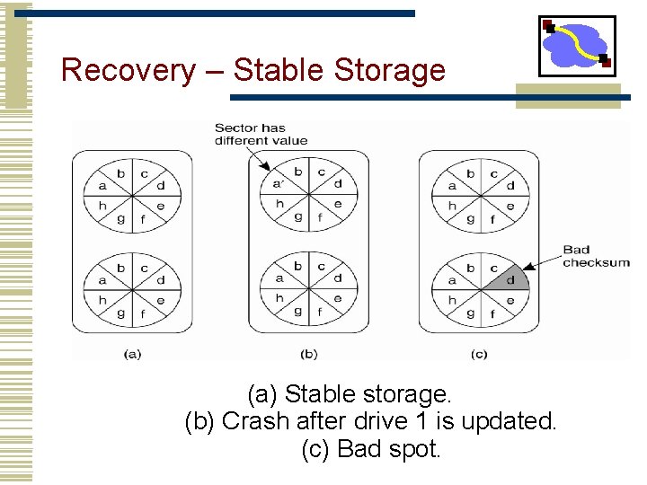 Recovery – Stable Storage (a) Stable storage. (b) Crash after drive 1 is updated.