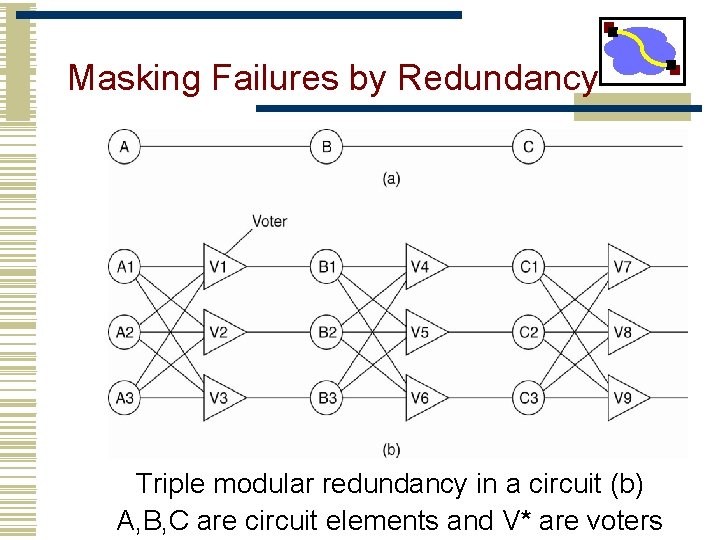 Masking Failures by Redundancy Triple modular redundancy in a circuit (b) A, B, C