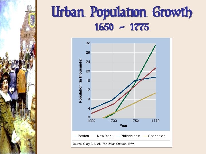Urban Population Growth 1650 - 1775 