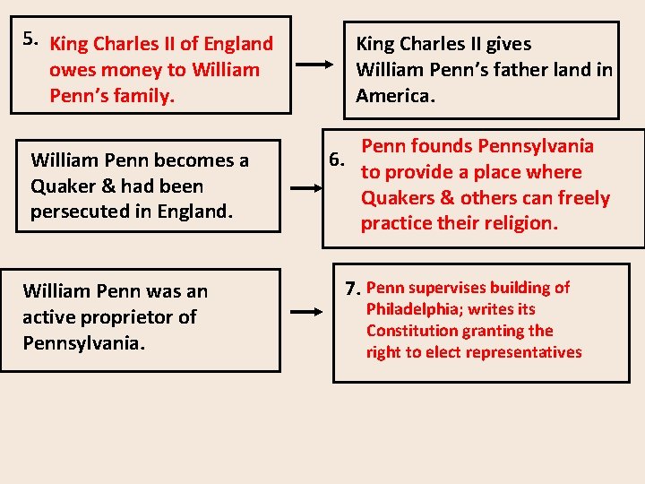 5. King Charles II of England owes money to William Penn’s family. William Penn