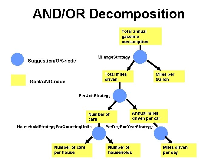 AND/OR Decomposition Total annual gasoline consumption Mileage. Strategy Suggestion/OR-node Total miles driven Goal/AND-node Miles