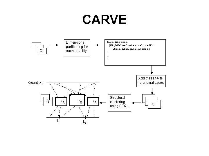 CARVE (isa Algeria (High. Value. Contextualized. Fn Area African. Countries). . . Dimensional partitioning