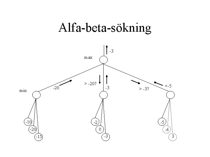 Alfa-beta-sökning -3 max -20 min -10 > -20? -3 -2 -20 -15 <-5 >