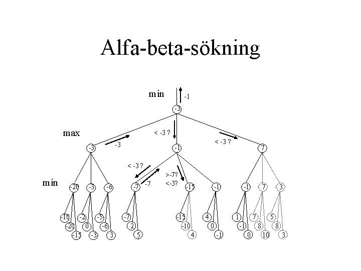 Alfa-beta-sökning min -1 -3 max < -3 ? -3 -3 < -3 ? -1