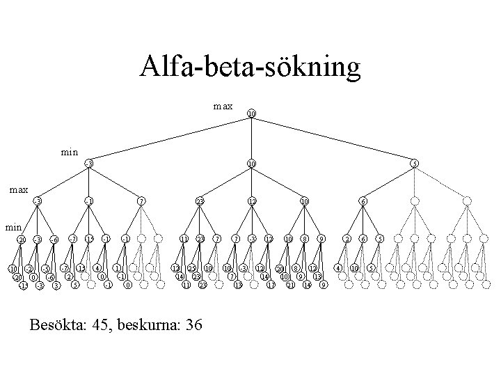 Alfa-beta-sökning max 10 min -3 10 5 max -3 -1 7 23 12 10