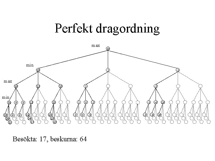 Perfekt dragordning max 10 min 10 5 -3 max 10 12 23 5 -3