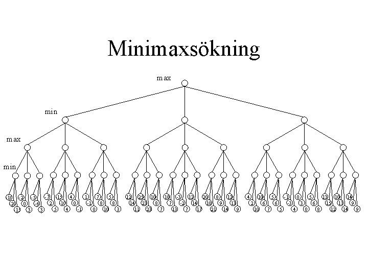 Minimaxsökning max min -7 -15 4 1 7 5 -10 -2 -5 2 -10