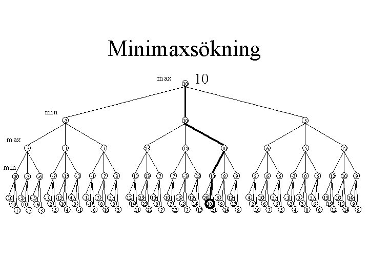 Minimaxsökning max 10 10 min -3 10 5 max -3 -1 7 23 12