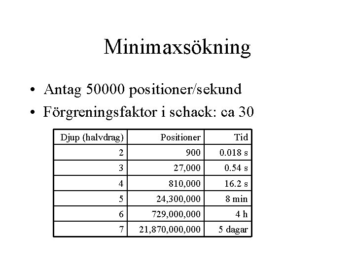 Minimaxsökning • Antag 50000 positioner/sekund • Förgreningsfaktor i schack: ca 30 Djup (halvdrag) Positioner